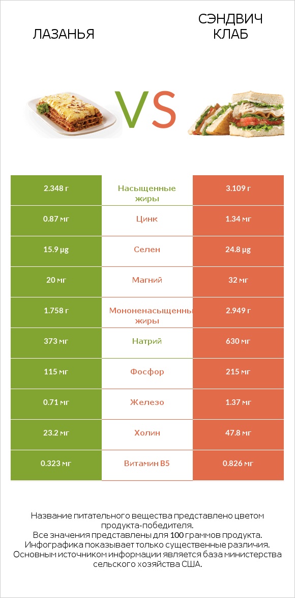 Лазанья vs Сэндвич Клаб infographic