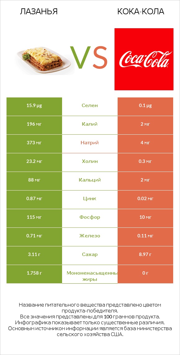 Лазанья vs Кока-Кола infographic