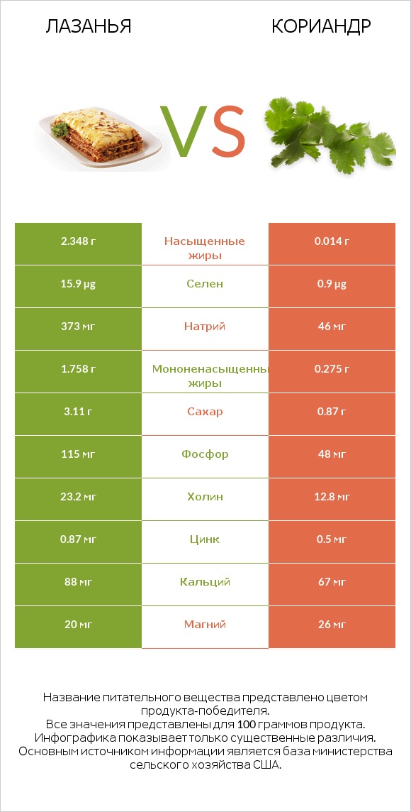 Лазанья vs Кориандр infographic