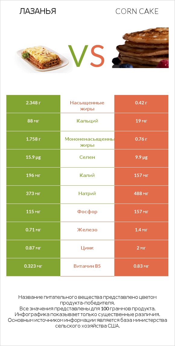 Лазанья vs Corn cake infographic