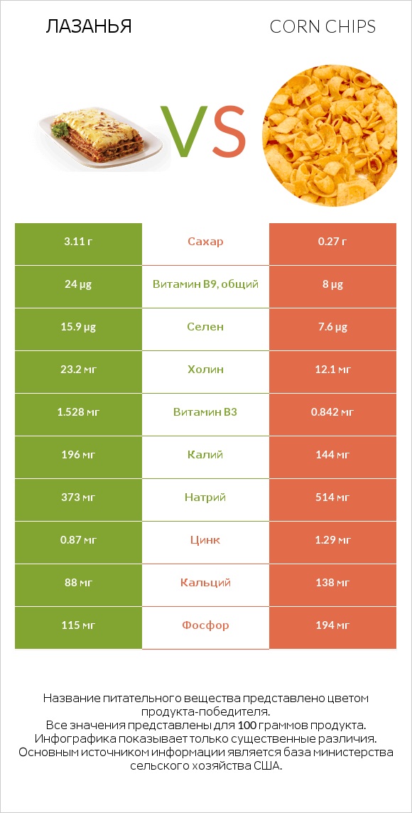 Лазанья vs Corn chips infographic