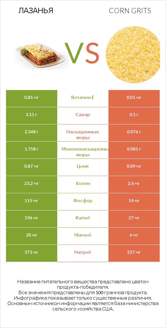 Лазанья vs Corn grits infographic