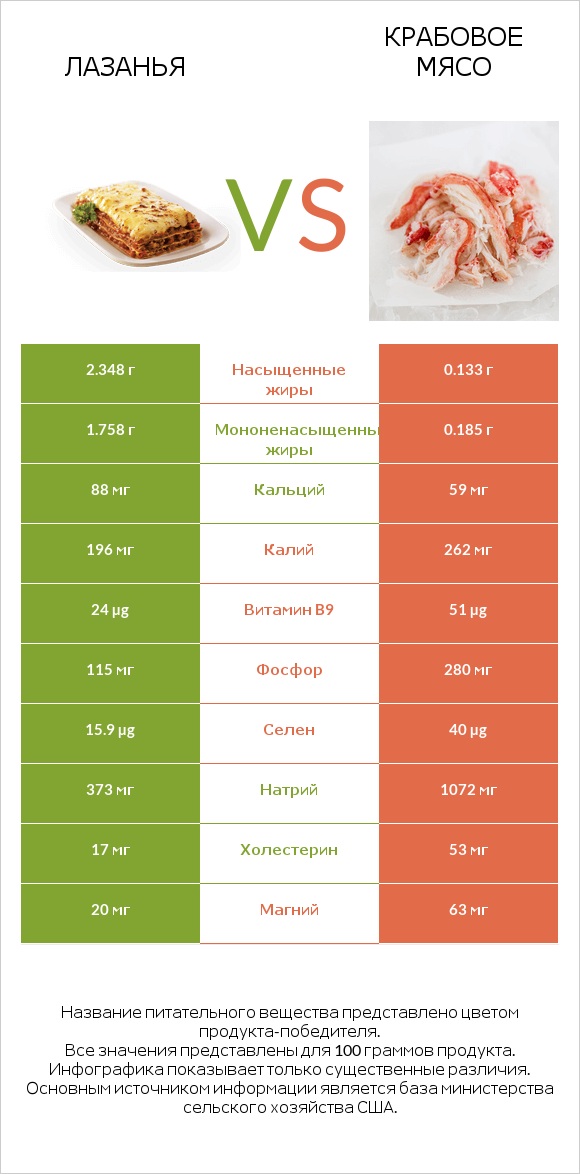 Лазанья vs Крабовое мясо infographic