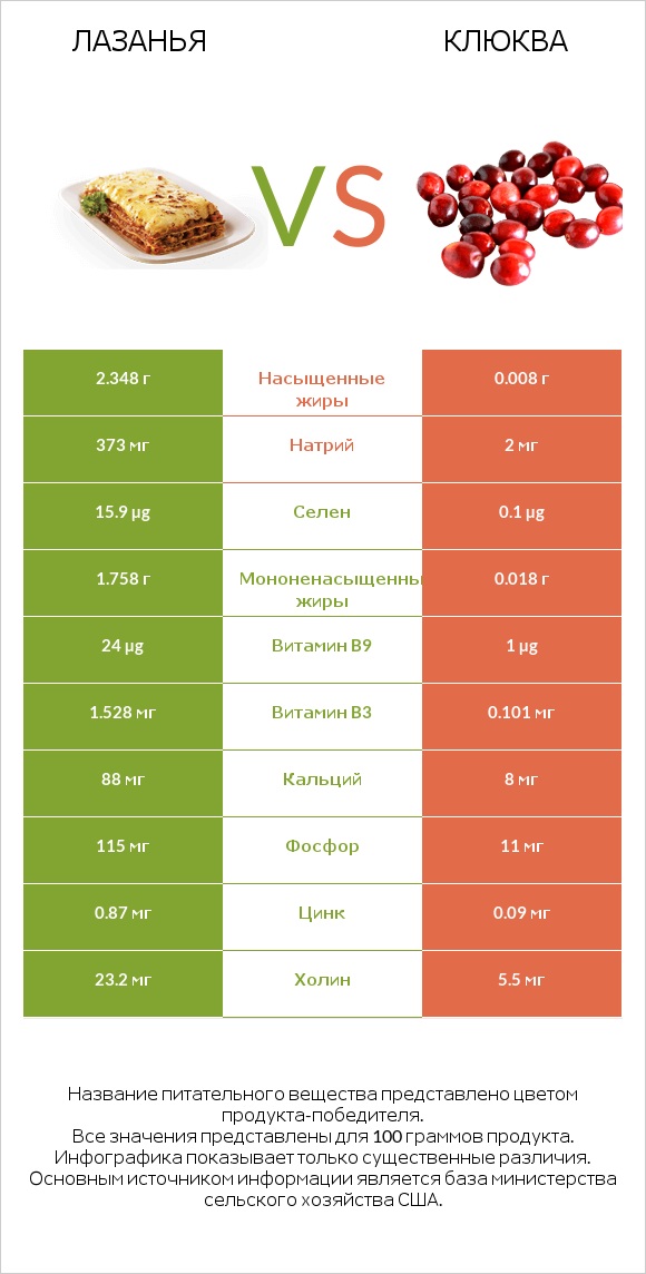 Лазанья vs Клюква infographic