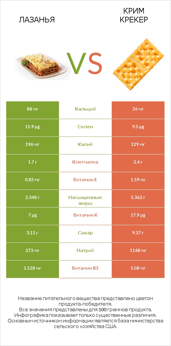 Лазанья vs Крим Крекер infographic