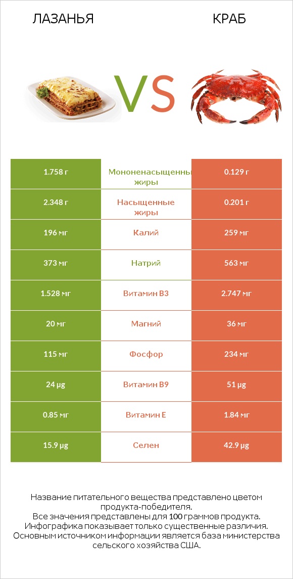 Лазанья vs Краб infographic