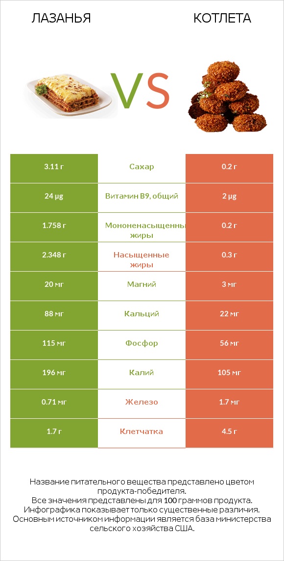 Лазанья vs Котлета infographic