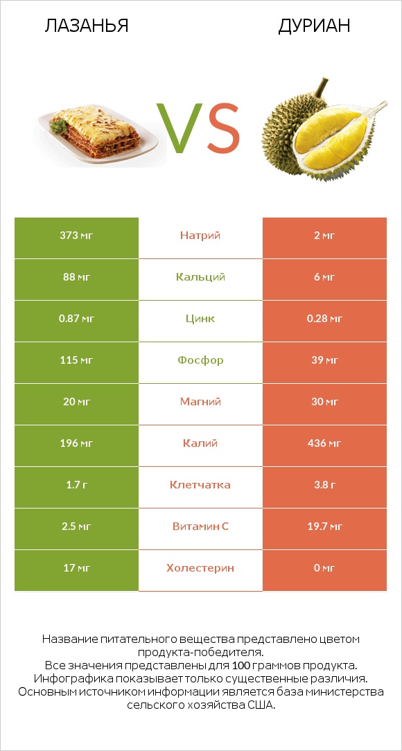 Лазанья vs Дуриан infographic