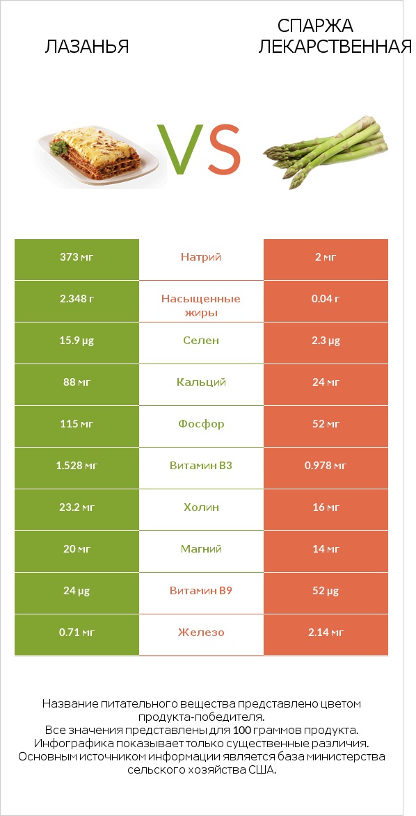 Лазанья vs Спаржа лекарственная infographic