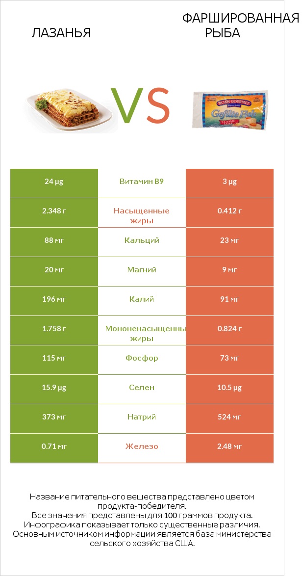 Лазанья vs Фаршированная рыба infographic