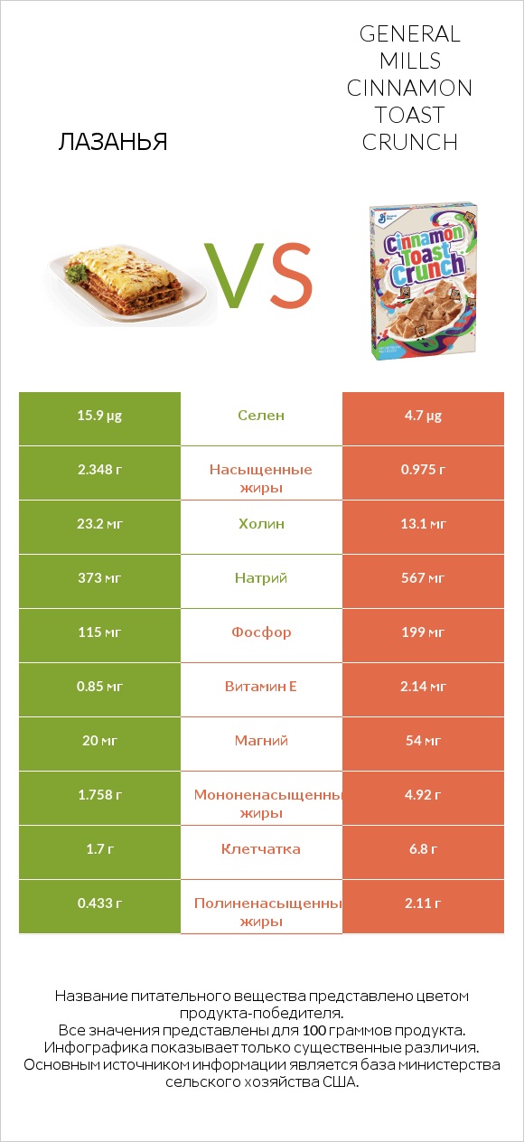 Лазанья vs General Mills Cinnamon Toast Crunch infographic