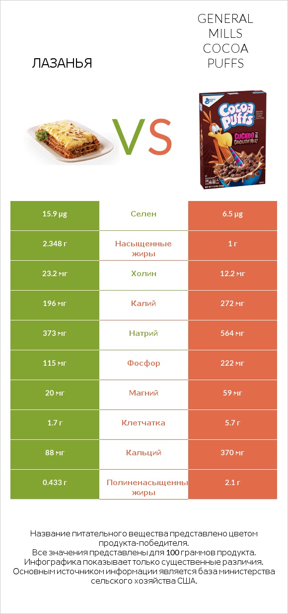 Лазанья vs General Mills Cocoa Puffs infographic