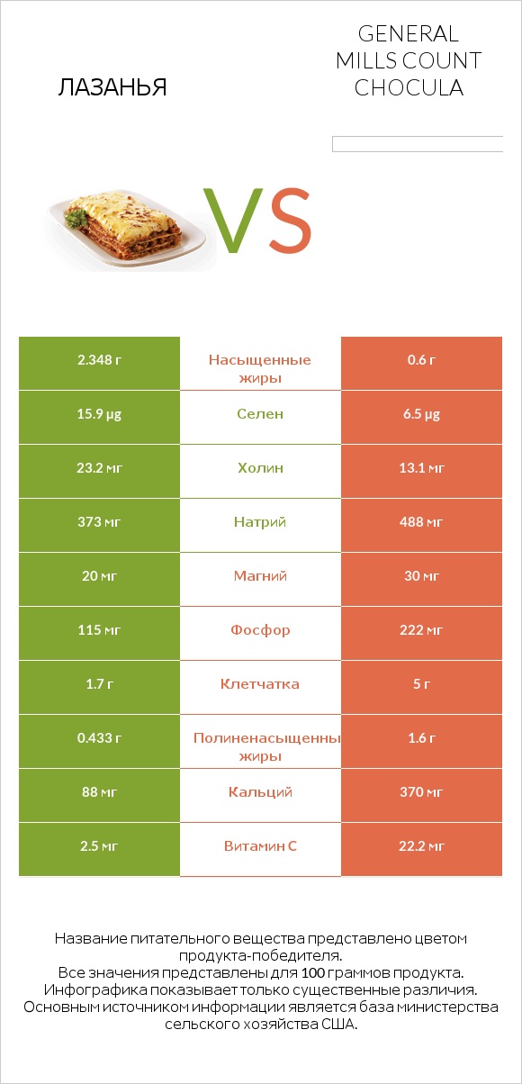 Лазанья vs General Mills Count Chocula infographic