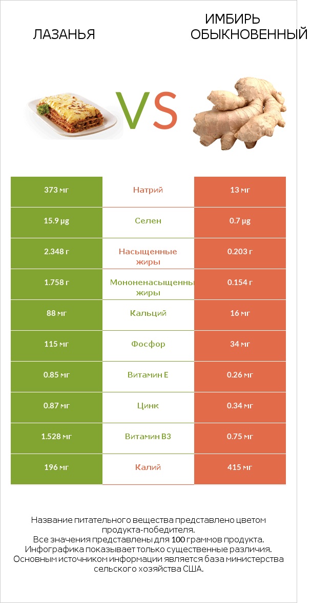 Лазанья vs Имбирь infographic