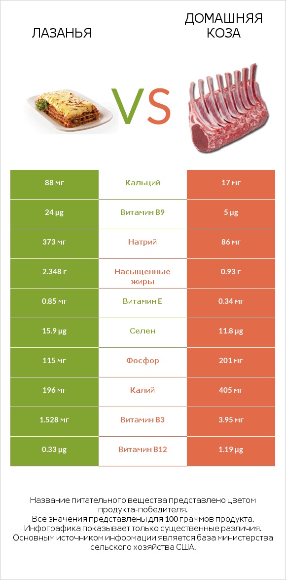 Лазанья vs Домашняя коза infographic