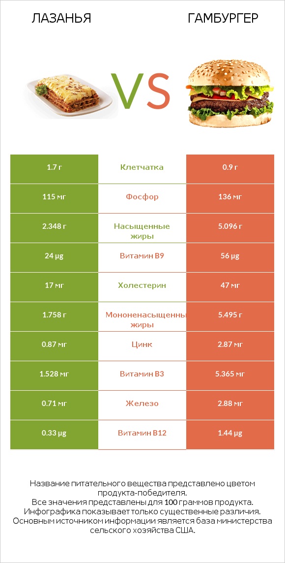 Лазанья vs Гамбургер infographic