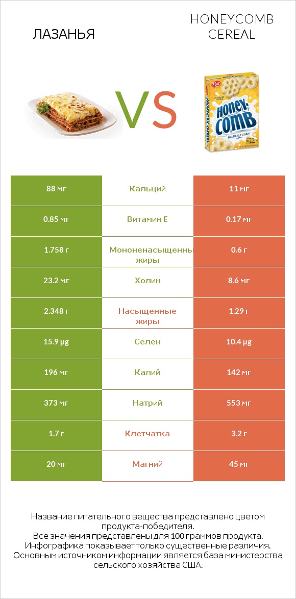 Лазанья vs Honeycomb Cereal infographic
