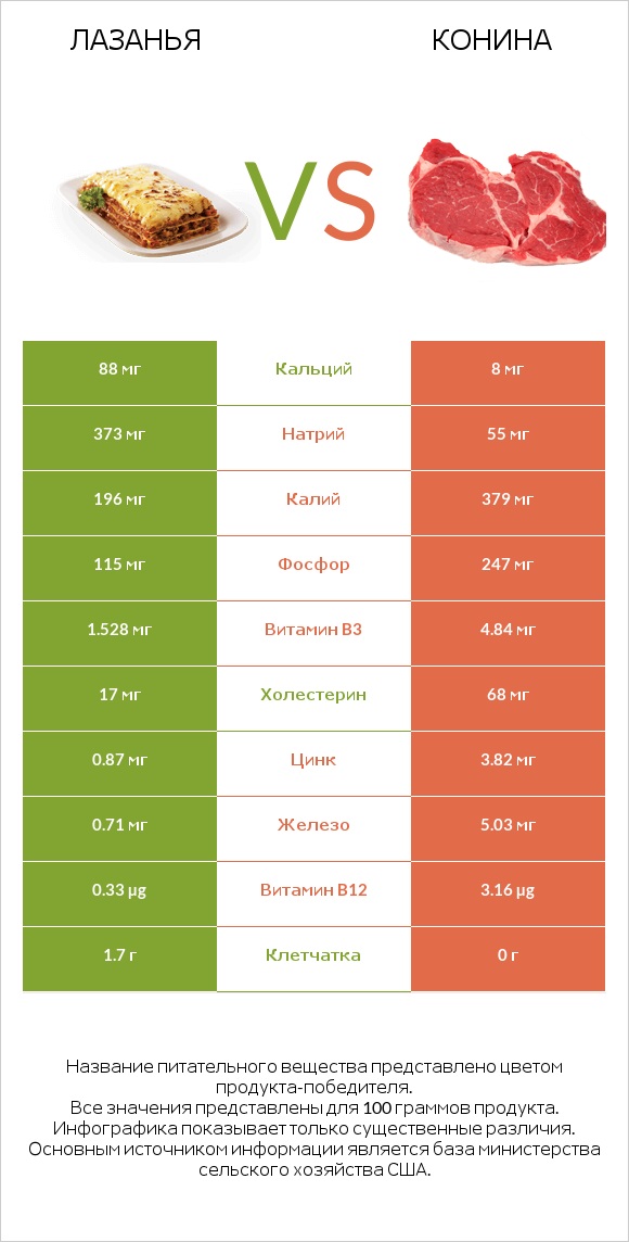 Лазанья vs Конина infographic