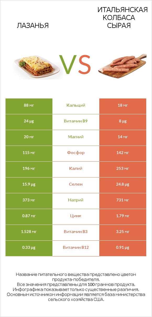 Лазанья vs Итальянская колбаса сырая infographic