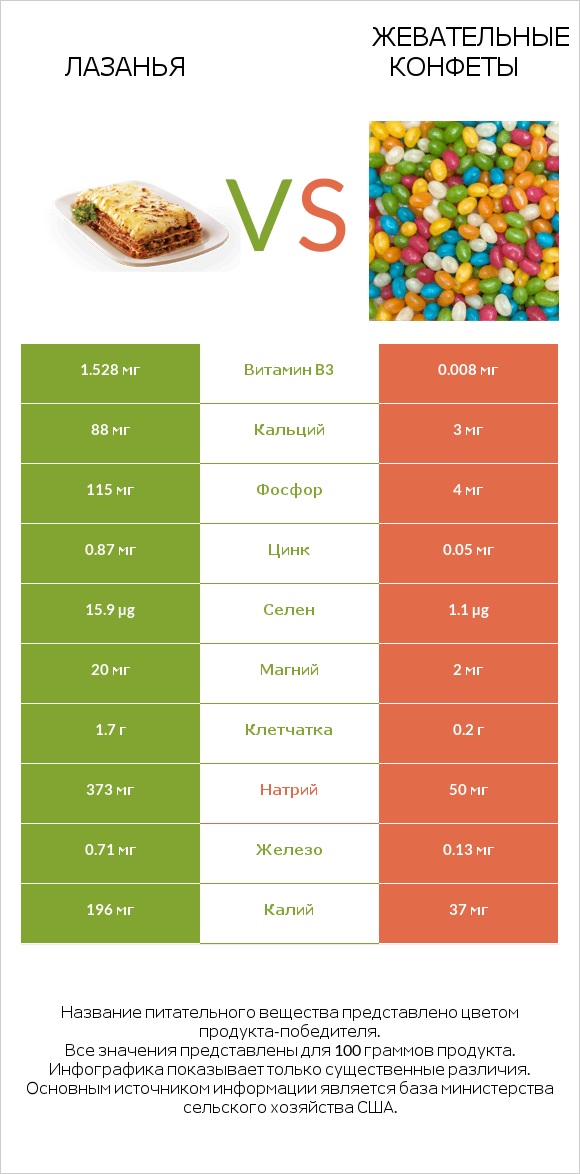 Лазанья vs Жевательные конфеты infographic