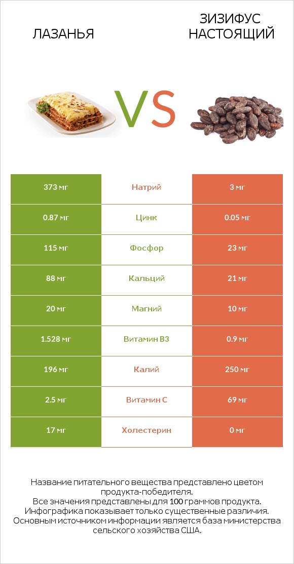 Лазанья vs Зизифус настоящий infographic