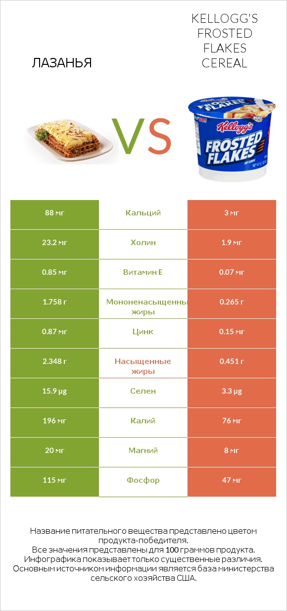 Лазанья vs Kellogg's Frosted Flakes Cereal infographic