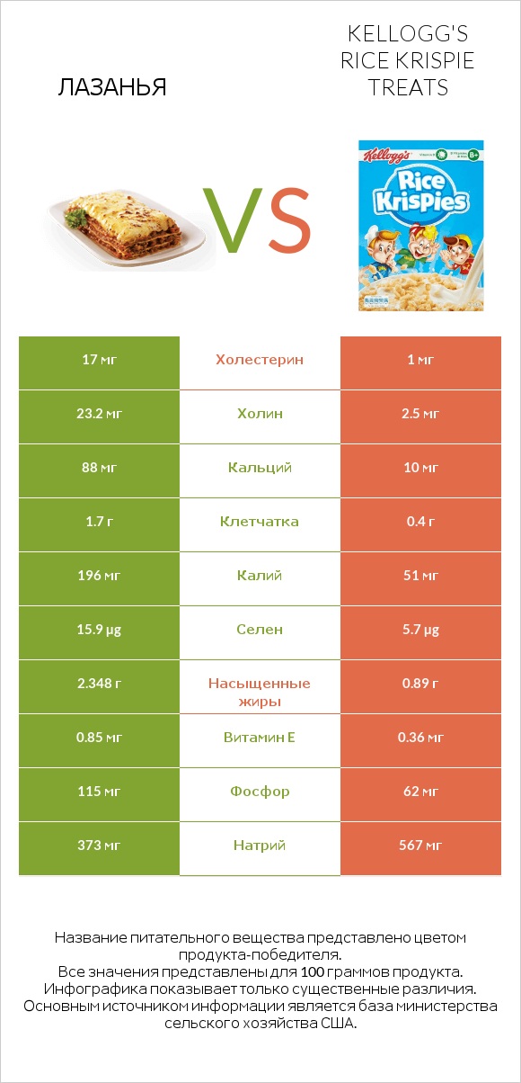 Лазанья vs Kellogg's Rice Krispie Treats infographic