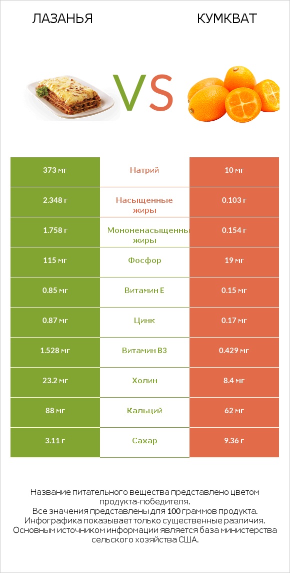 Лазанья vs Кумкват infographic