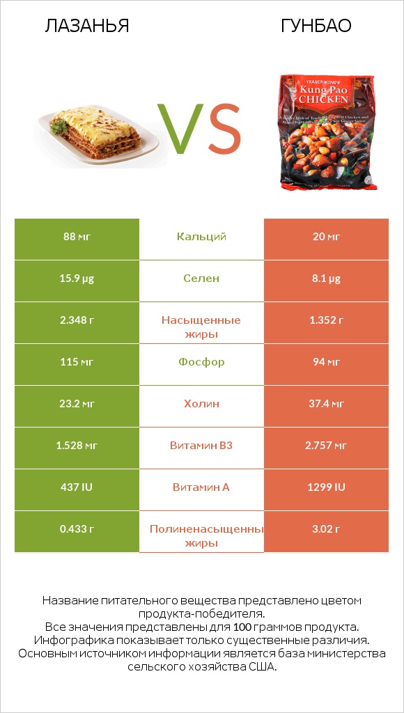 Лазанья vs Гунбао infographic