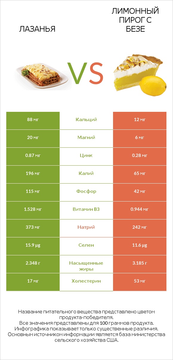 Лазанья vs Лимонный пирог с безе infographic