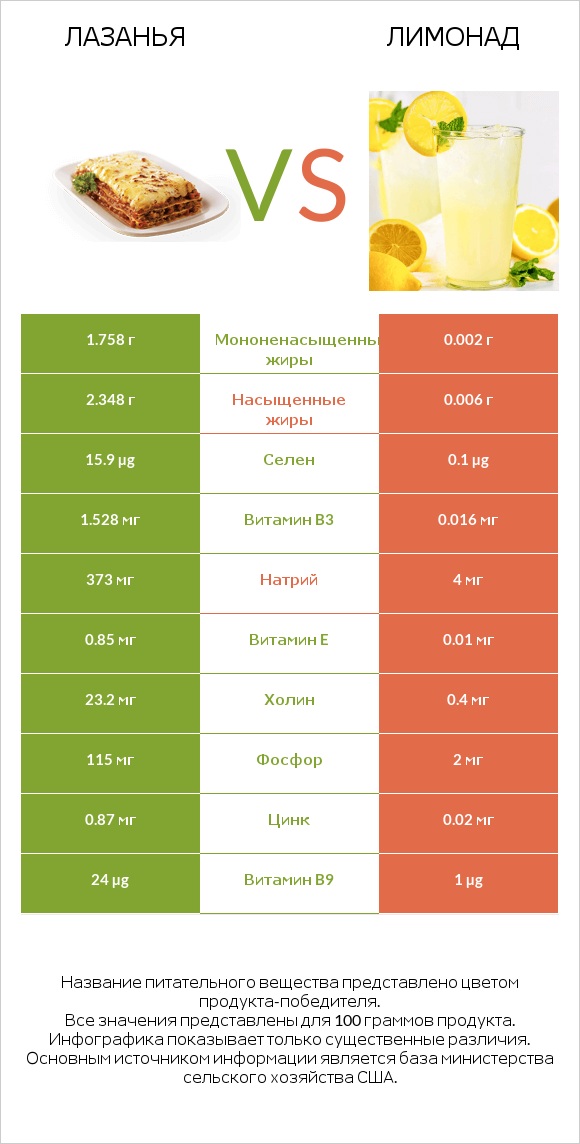 Лазанья vs Лимонад infographic