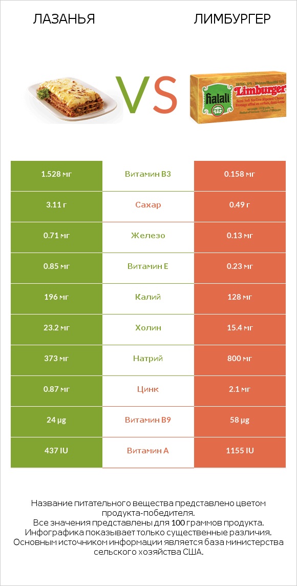 Лазанья vs Лимбургер infographic