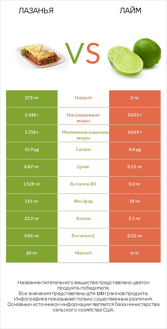 Лазанья vs Лайм infographic
