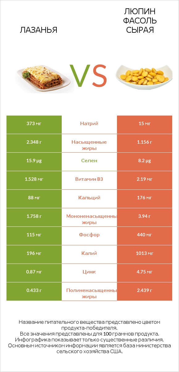 Лазанья vs Люпин Фасоль сырая infographic