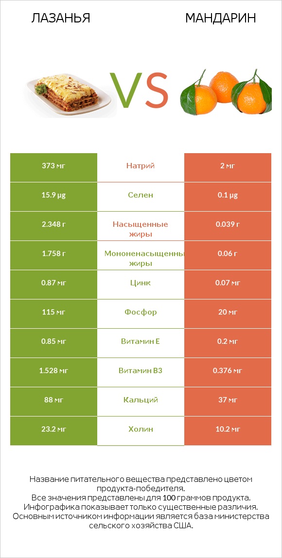 Лазанья vs Mандарин infographic