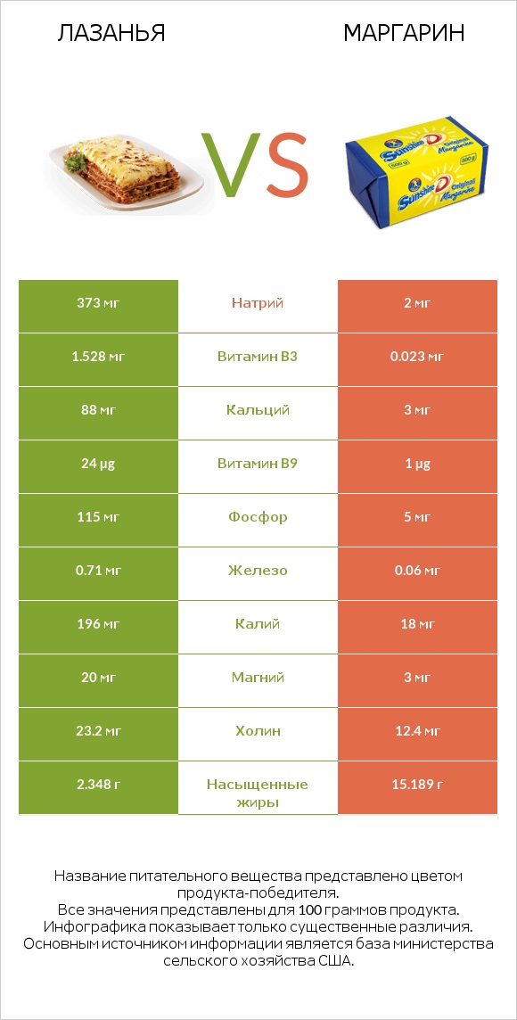 Лазанья vs Маргарин infographic