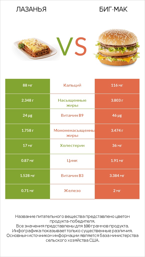 Лазанья vs Биг-Мак infographic