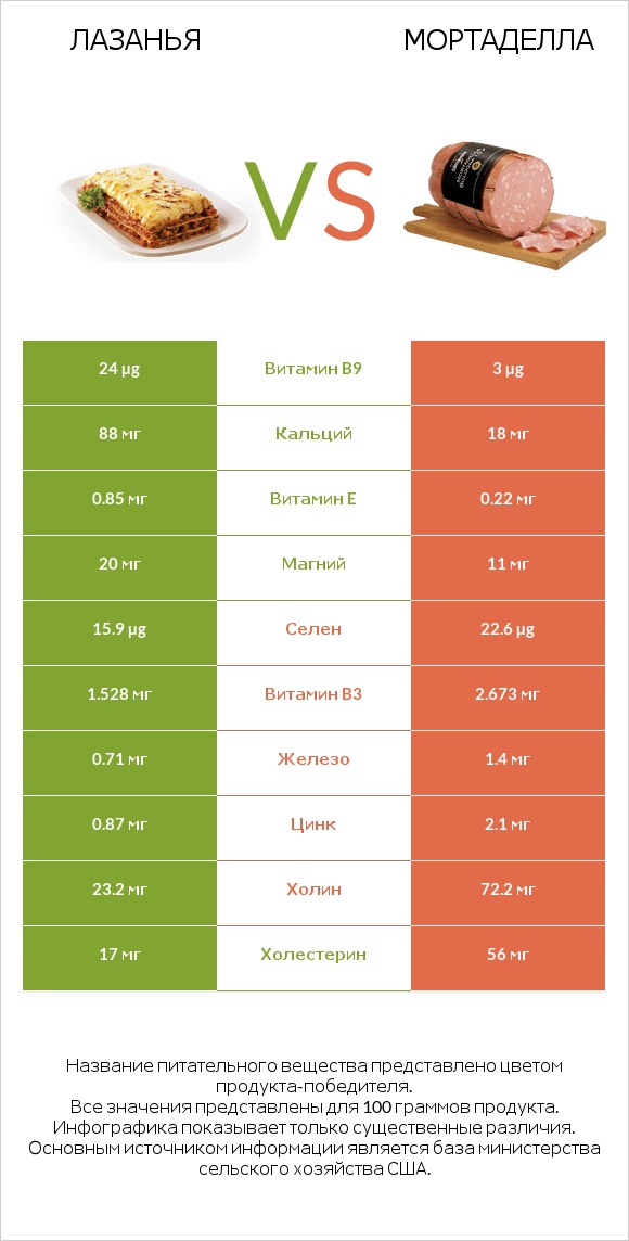 Лазанья vs Мортаделла infographic