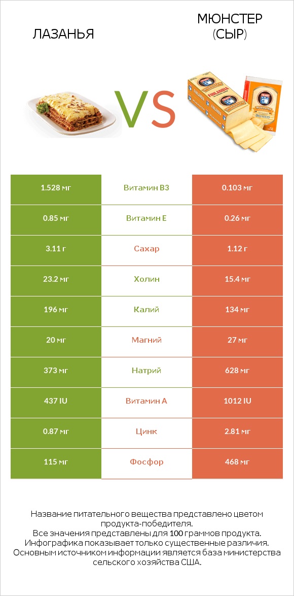 Лазанья vs Мюнстер (сыр) infographic