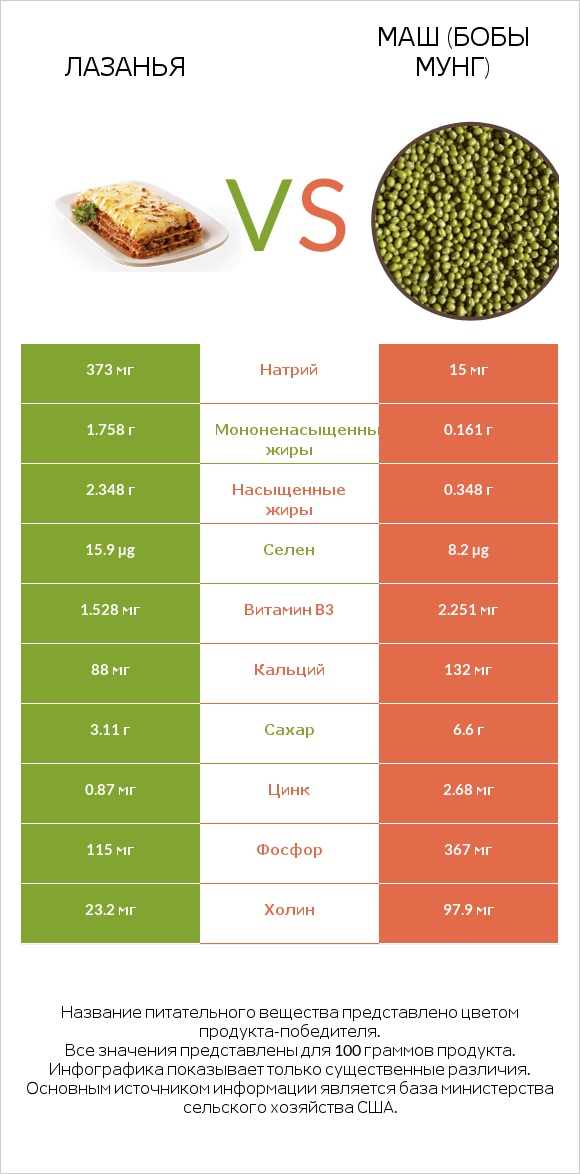 Лазанья vs Маш (бобы мунг) infographic