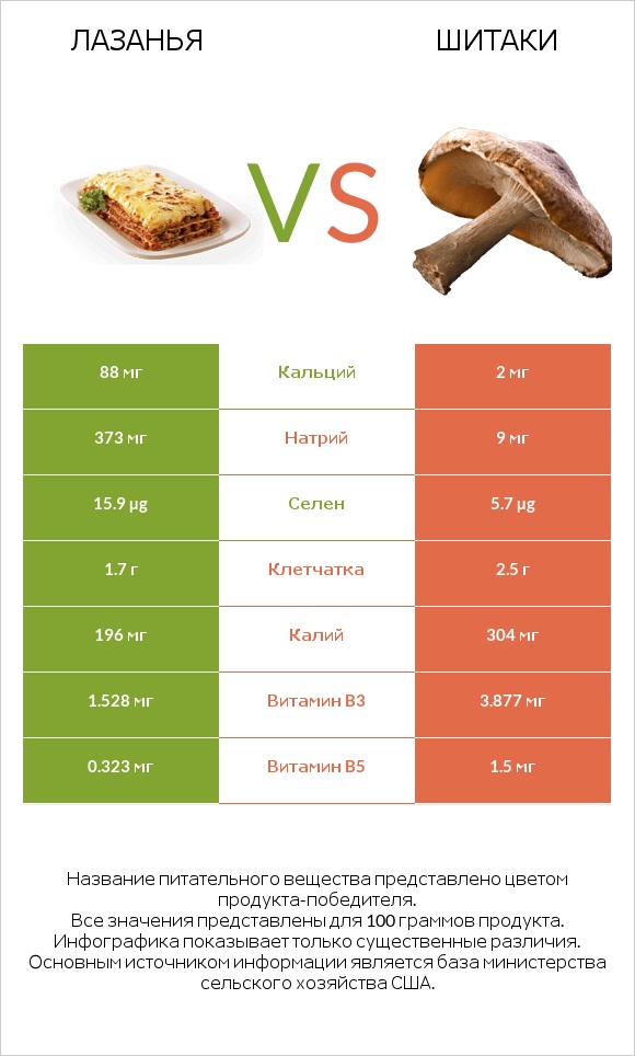 Лазанья vs Шитаки infographic