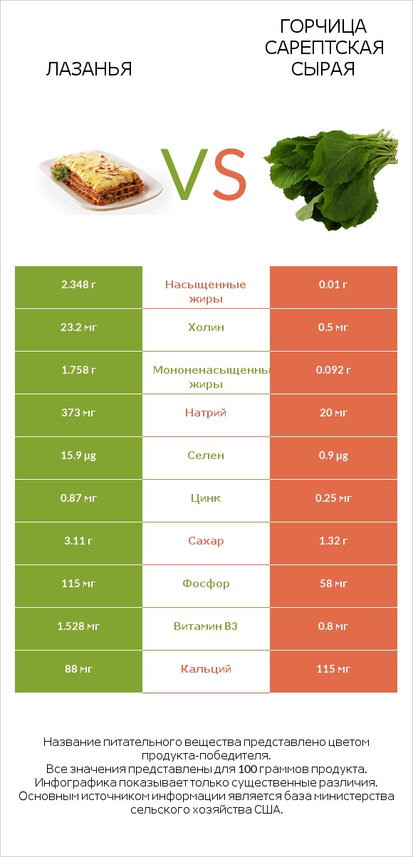Лазанья vs Горчица сарептская сырая infographic