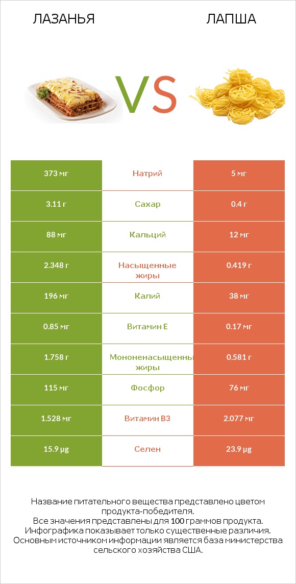 Лазанья vs Лапша infographic