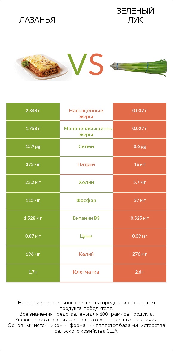 Лазанья vs Зеленый лук infographic