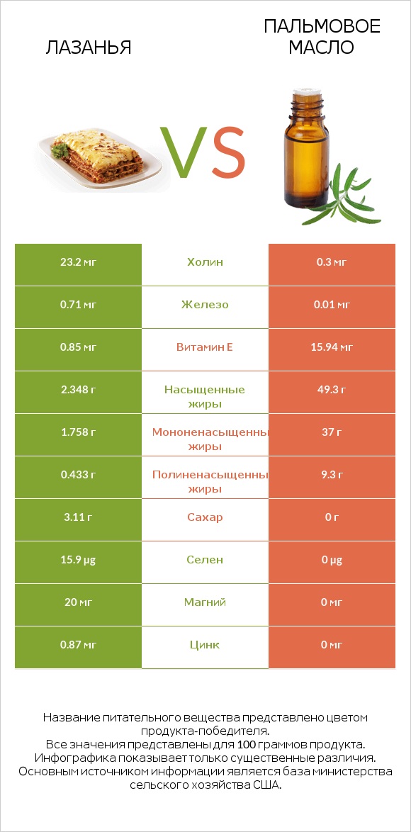 Лазанья vs Пальмовое масло infographic