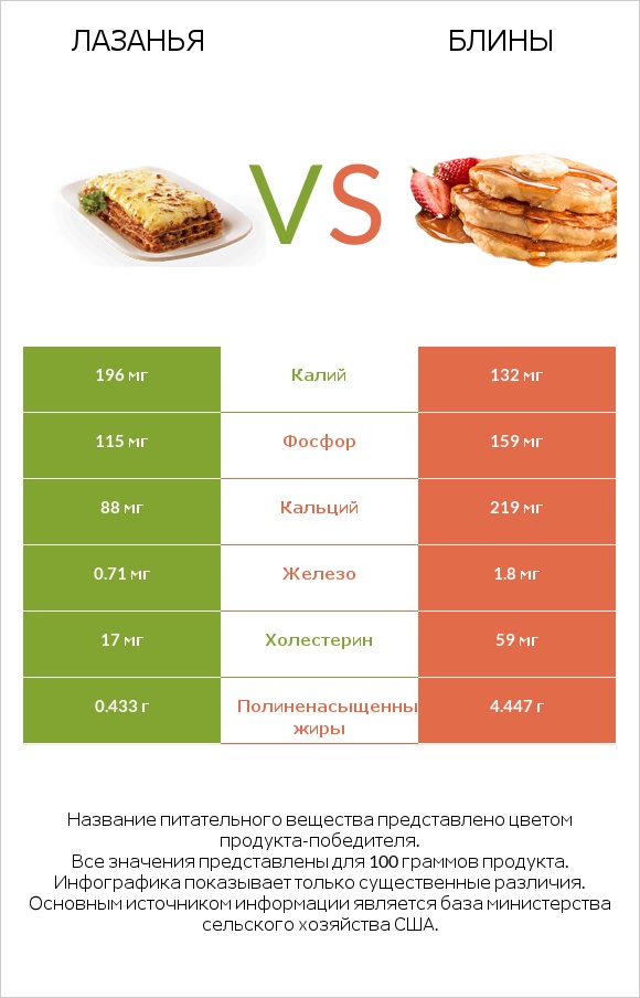 Лазанья vs Блины infographic