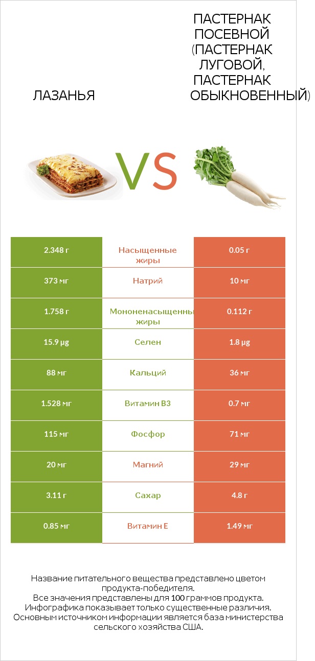 Лазанья vs Пастернак посевной (Пастернак луговой, Пастернак обыкновенный) infographic