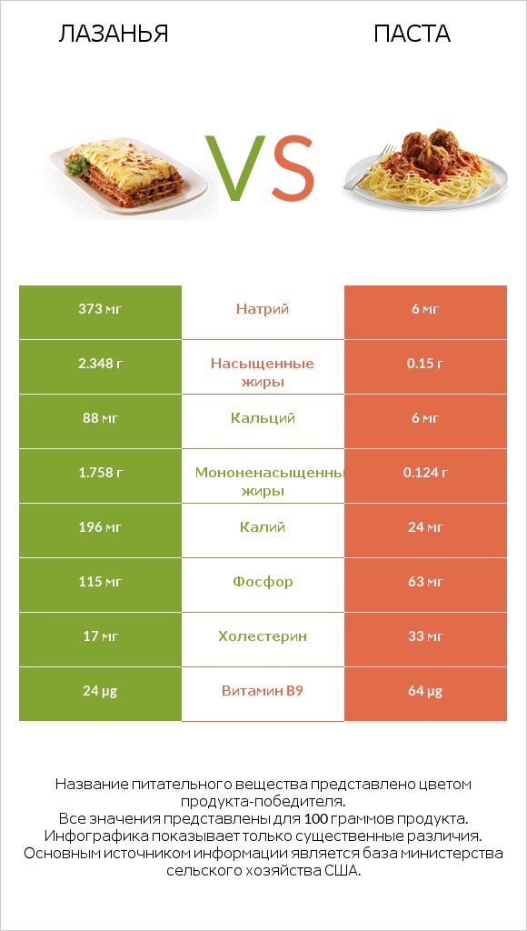 Лазанья vs Паста infographic