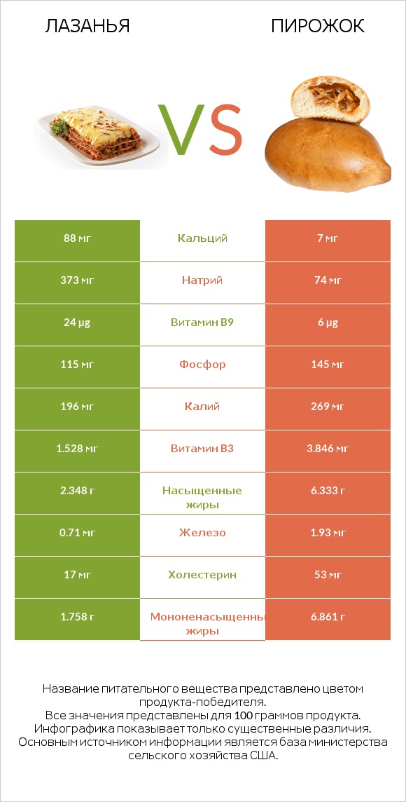 Лазанья vs Пирожок infographic