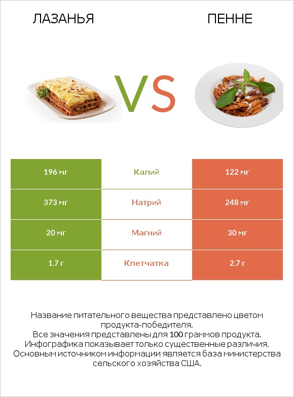 Лазанья vs Пенне infographic